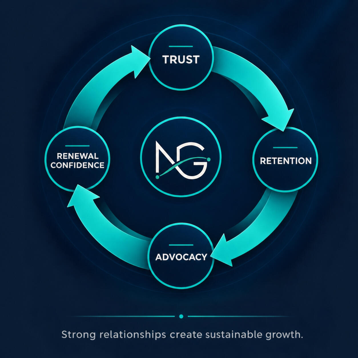 Customer relationships flywheel Trust leads to retention, advocacy and renewal confidence in a continuous customer relationships flywheel